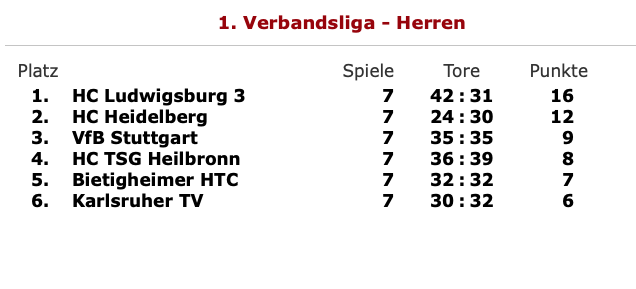Tabelle Herren 202301