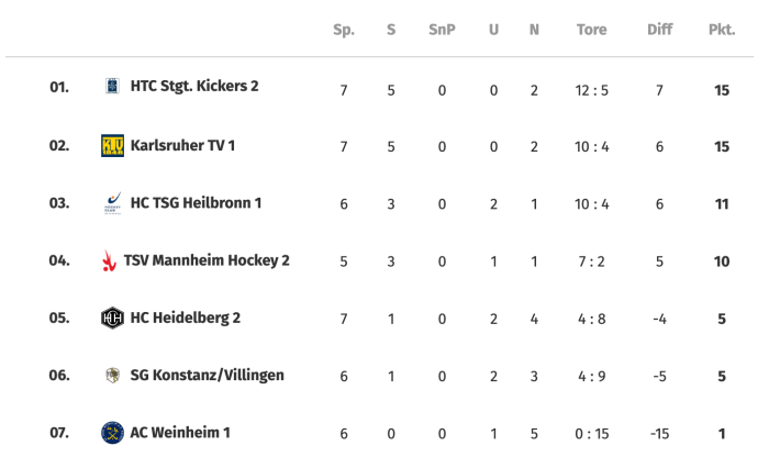 TabelleDamen 11.05.jpg